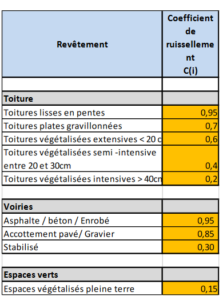 Coefficient de ruissellement selon les revêtements