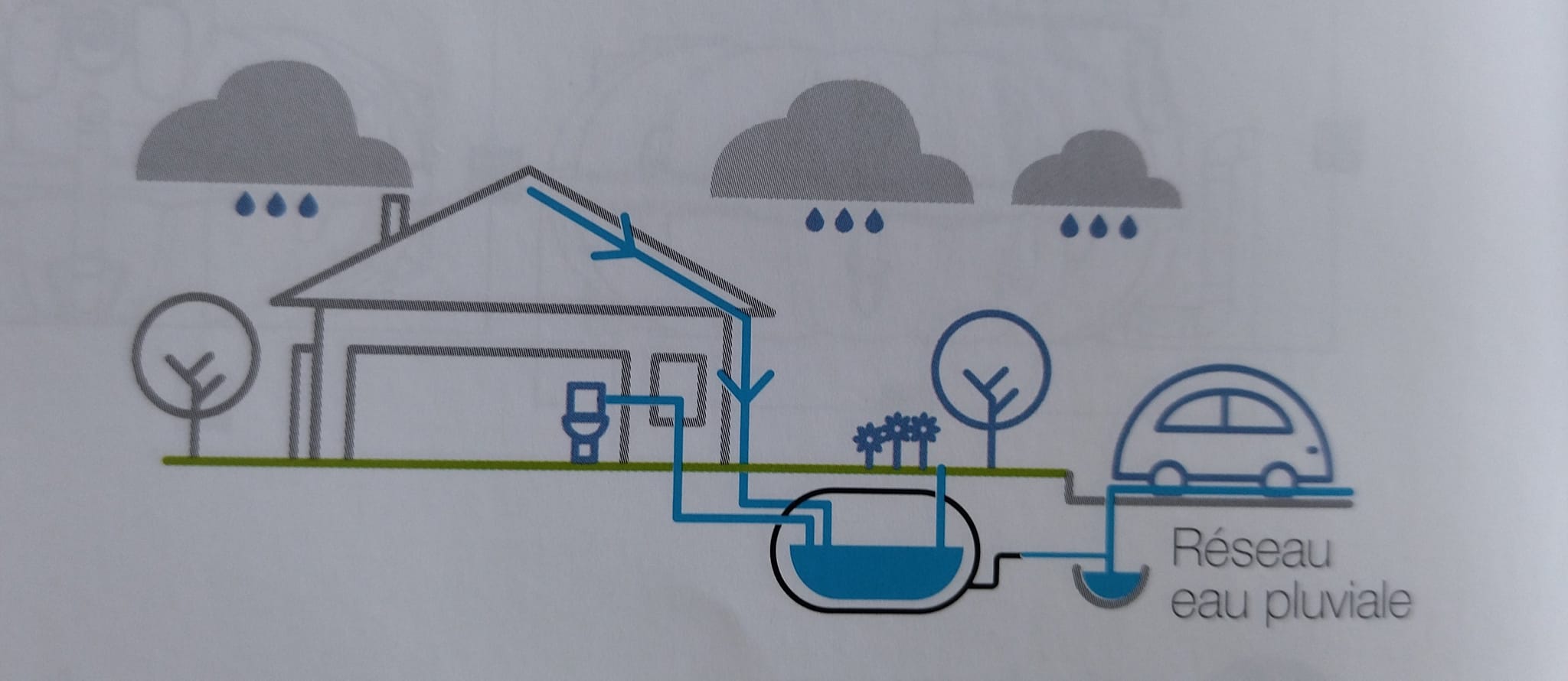 schéma récupération des eaux pluviales